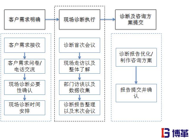 精益生產管理完善的咨詢服務流程 精益生產管理的優(yōu)勢