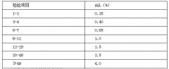 精益質(zhì)量之計數(shù)調(diào)整型抽樣檢驗設計思路