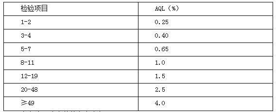 美國對嚴重缺陷按檢驗項目數來規(guī)定的AQL值