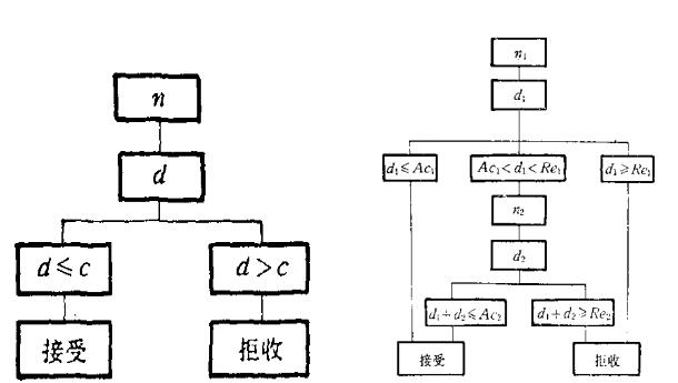 一次、二次抽樣