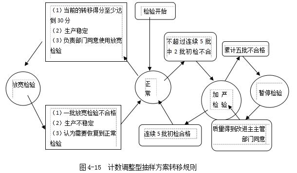 計數調整型抽樣方案轉移規(guī)則