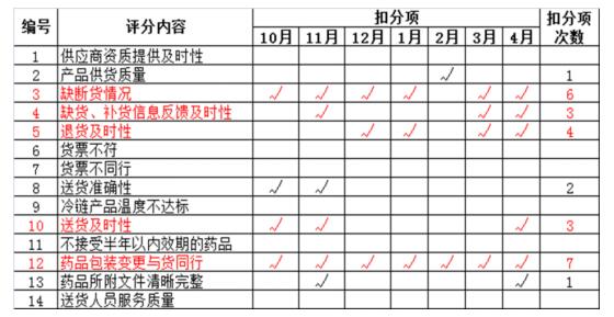 藥品配送商服務質量考評內(nèi)容