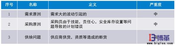 精益物流需求、采購、供給問題分析