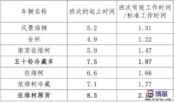 各車型時(shí)間利用率指標(biāo) 各車型時(shí)間利用率指標(biāo)