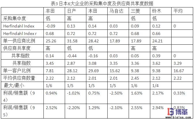供應(yīng)商關(guān)系對日本汽車市場份額的影響 供應(yīng)商關(guān)系對日本汽車市場份額的影響