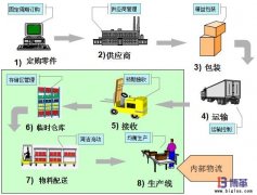 精益生產(chǎn)廠(chǎng)內(nèi)物流管理推進(jìn)思路