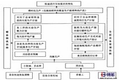 企業(yè)如何實現(xiàn)均衡化生產(chǎn)？