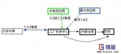 包裝材料的入廠(chǎng)物流優(yōu)化管理