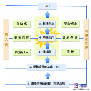 JIT準(zhǔn)時化生產(chǎn)方式建立步驟及要點(diǎn)