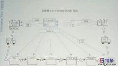 豐田精益信息流是什么？