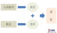 六西格瑪是什么？