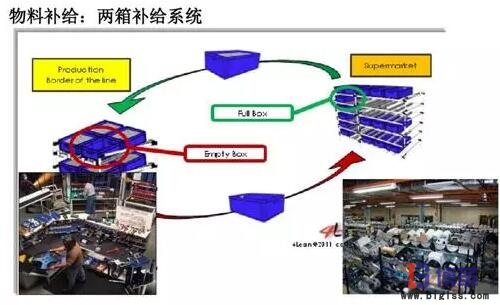 精益生產(chǎn)線轉(zhuǎn)換步驟：物料補給