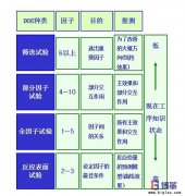 DOE（試驗設計）如何設計？