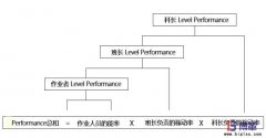 為什么生產(chǎn)現(xiàn)場需要實施PAC績效管理？