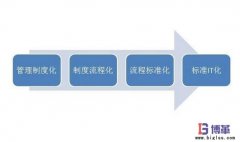 標(biāo)準(zhǔn)化管理制度如何制定？