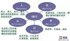 豐田生產(chǎn)方式中精益4M1E是指什么？