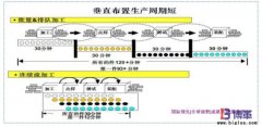 企業(yè)如何推動單件流？