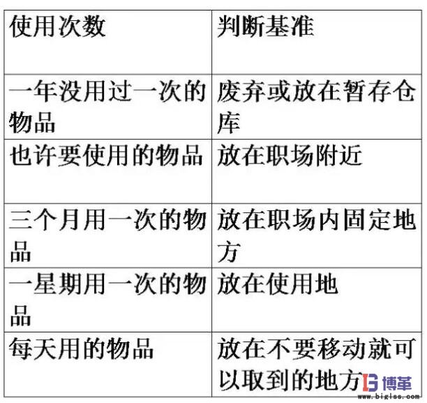 調(diào)查需要物品的使用頻度，決定日常用量