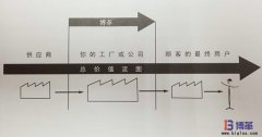 什么是價值流圖分析？