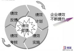 如何有效地導入績效管理？