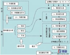 企業(yè)如何進(jìn)行物料搬運(yùn)設(shè)計？