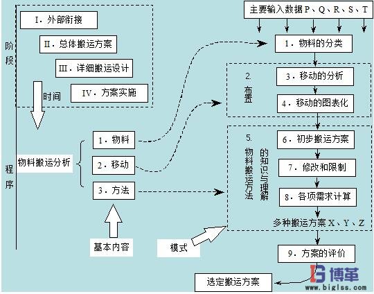 物料搬運(yùn)設(shè)計過程