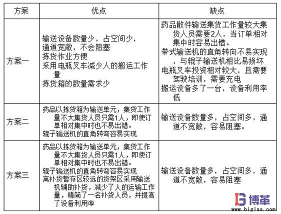 物料搬運(yùn)方案評價