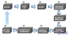 8D報告是什么意思？8個步驟是什么？