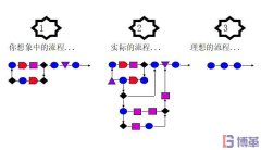 六西格瑪測(cè)量階段中為什么需要流程圖？