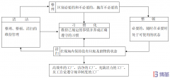三張圖看懂5S管理！