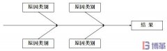 什么是因果圖？因果圖怎么畫？