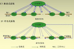 拉動式計劃的特點(diǎn)