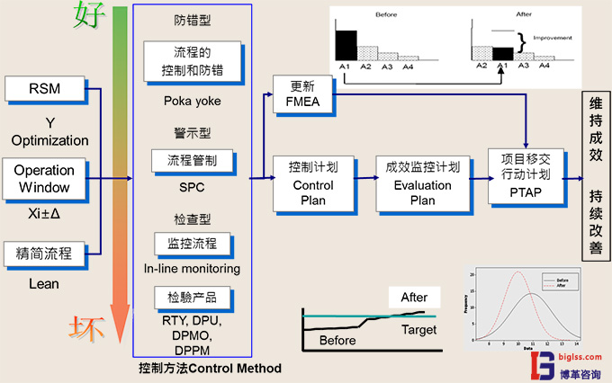 六西格瑪管理中C階段目的是什么？