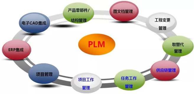  PLM是什么？