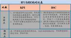 什么是平衡計(jì)分卡法？