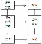 精益生產(chǎn)改善工具-5W1H、ECRS和PDCA