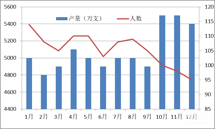 產量統(tǒng)計圖