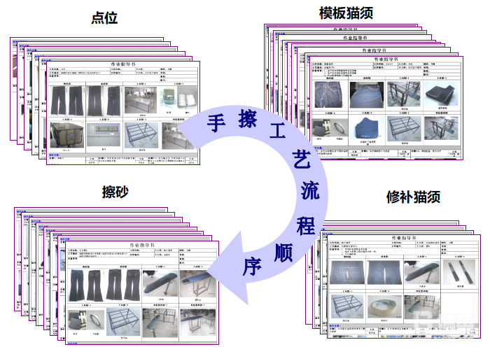 制定SOP作業(yè)指導(dǎo)，統(tǒng)一作業(yè)方式