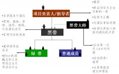 推行六西格瑪時(shí)6σ管理人員組織結(jié)構(gòu)是什么樣的？