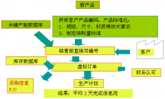 企業(yè)生產(chǎn)管理中如何縮短信息流處理時間？