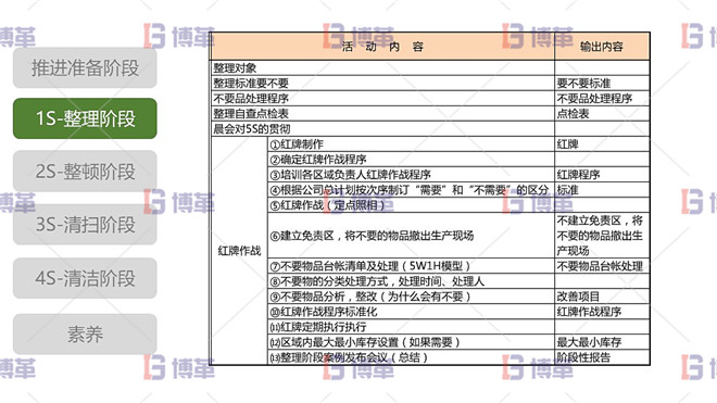 5S現(xiàn)場管理 1S整理階段 整理階段活動(dòng)內(nèi)容