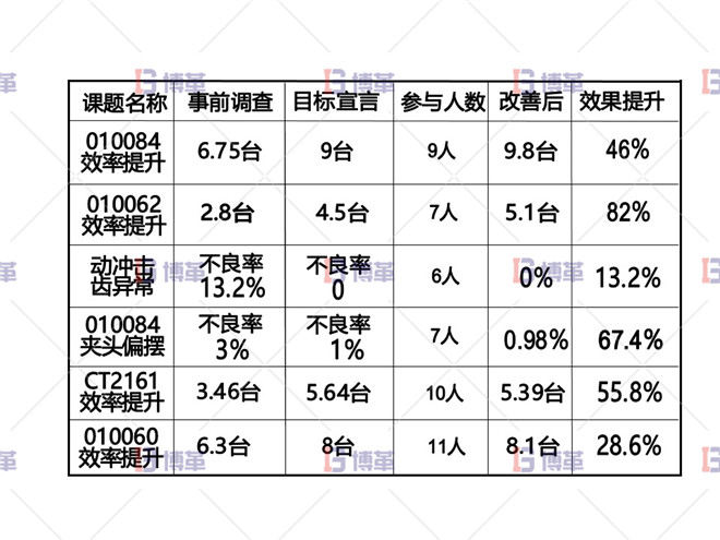電動工具精益改善案例 自主研開展項(xiàng)目及成果