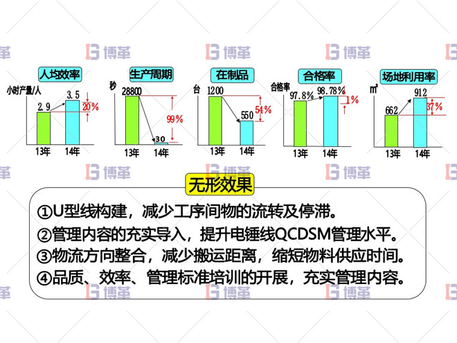 電動工具精益改善案例 改善后車間效果評價(jià)