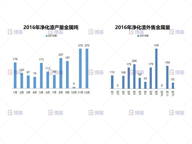 凈化渣產(chǎn)量、銷售現(xiàn)狀