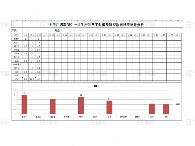 上海某醫(yī)療器械廠存貨周轉(zhuǎn)率提升案例 子指標偏差監(jiān)控-生產(chǎn)異常工時