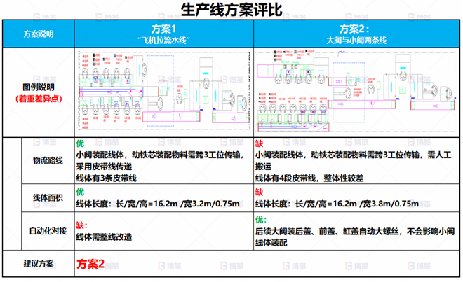 某電子閥體行業(yè)線體改善案例 車間產(chǎn)能不足，無(wú)法達(dá)到產(chǎn)能目標(biāo)