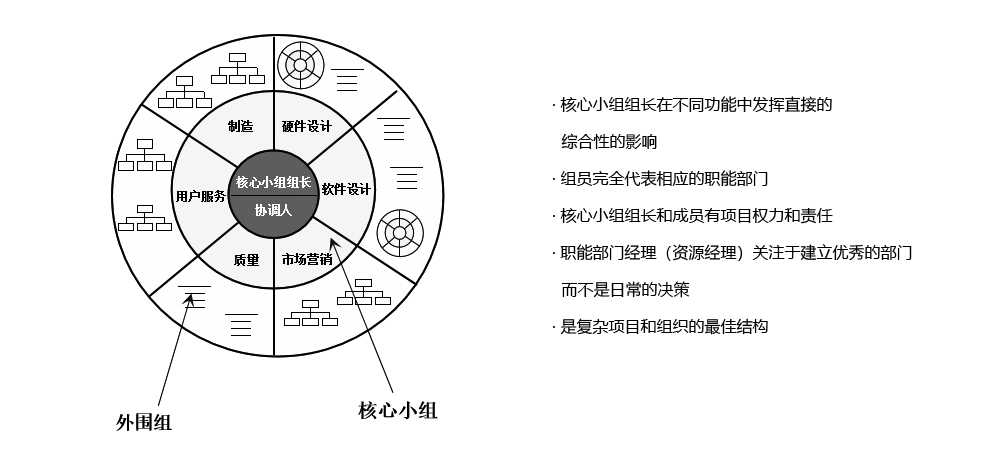 PDT（產(chǎn)品開發(fā)團隊）采用“重度矩陣結(jié)構(gòu)”模式，保證溝通、協(xié)調(diào)和決策的高效